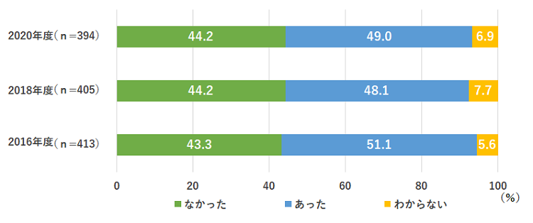 図表３　日報による業務報告の有無