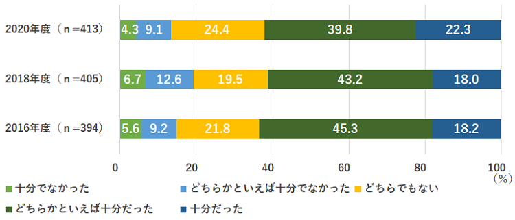 図表5　コミュニケーション機会の充実度