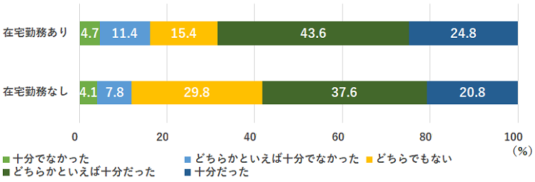 図表6　コミュニケーション機会の充実度（2020年度入社者／在宅勤務の有無別）