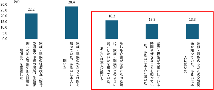 図表2　介護が始まる前に必要な知識をえていた人の割合（％）