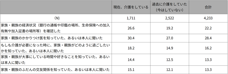 図表2　介護が始まる前に必要な知識をえていた人の割合（％）