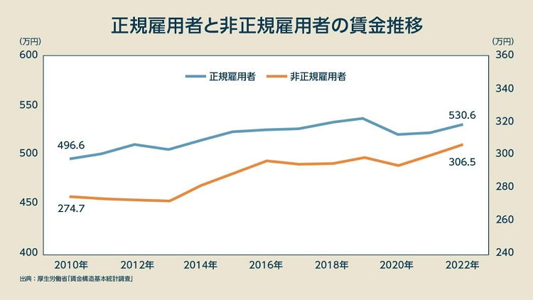 正規雇用者と非正規雇用者の賃金推移