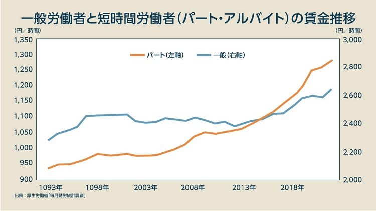 一般労働者と短時間労働者の賃金推移