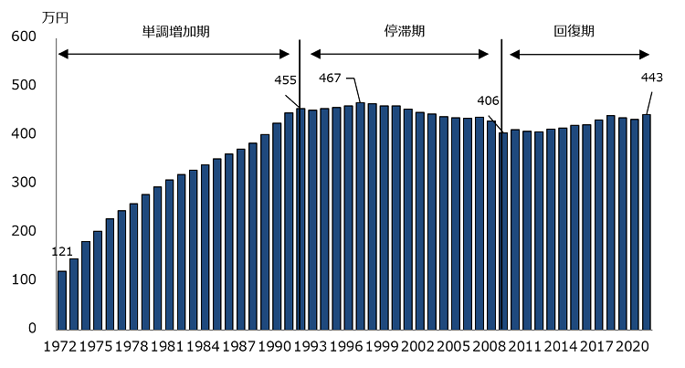 図表１　1人当たりの年収（１年以上継続雇用者）