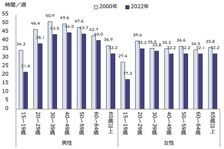 図表２　週労働時間の変化（2000年から2022年）