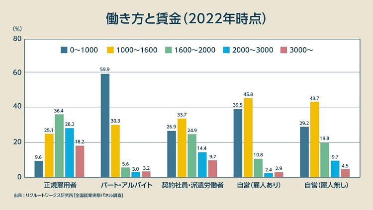 働き方と賃金