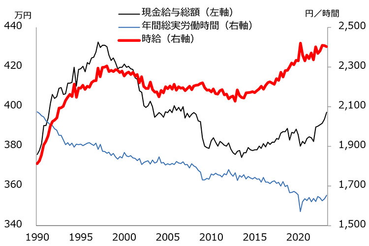 図表１　時給、年収、労働時間の推移（四半期ごと）