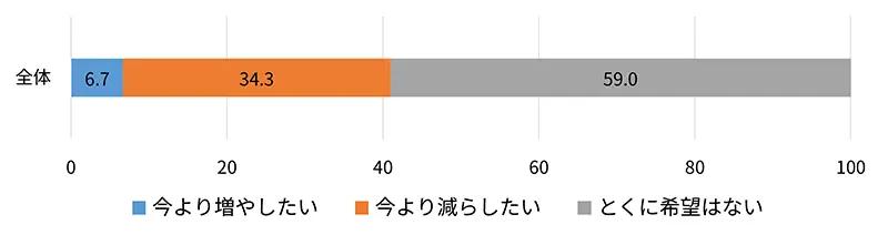 労働時間増減の希望(%)(正規雇用者のみ)