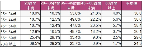 図表２　年齢階層別週労働時間（※6）