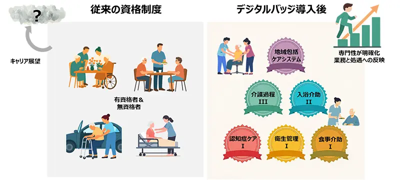 デジタルバッジがもたらす介護キャリアの「見える化」と処遇連動