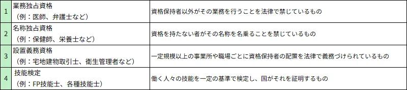 図表１　国家資格の分類