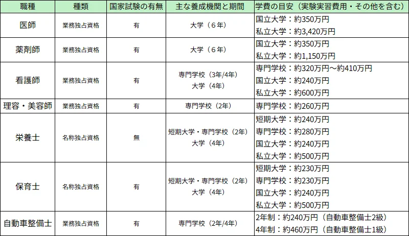 図表２ 養成課程を経て取得する主な国家資格