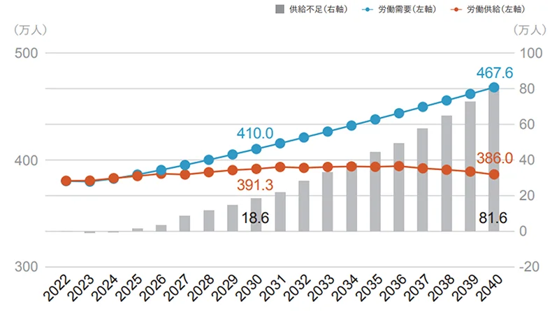 図表３　職種別労働需給シミュレーション（保健医療専門職）
