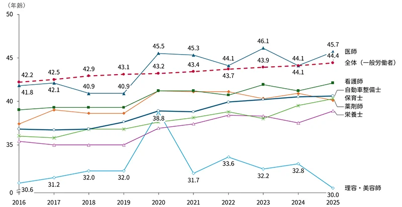 図表4　職種別の平均年齢の推移（企業規模10人以上）（※4）