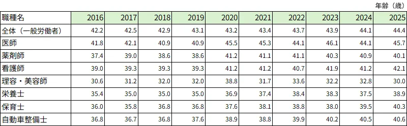 厚生労働省「賃金構造基本調査2016年～2025年」より