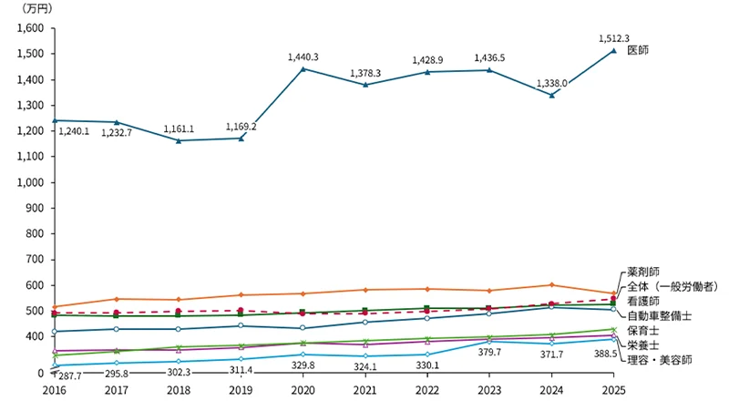 図表5　職種別の平均賃金の推移（企業規模10人以上）（※5）
