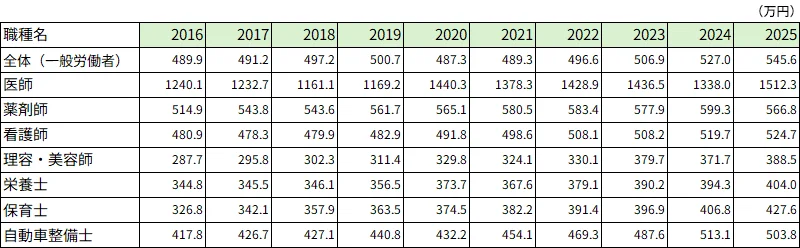 厚生労働省「賃金構造基本調査2016年～2025年」より