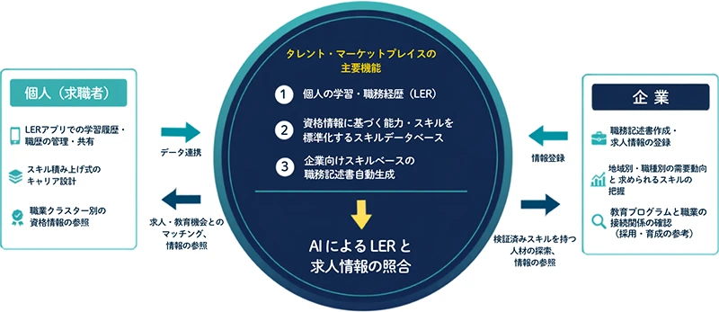 図2　LERと求人情報をAIでつなぐタレント・マーケットプレイス