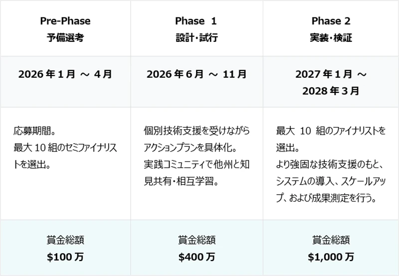 図1　Connecting Talent to Opportunity Challengeのタイムライン
