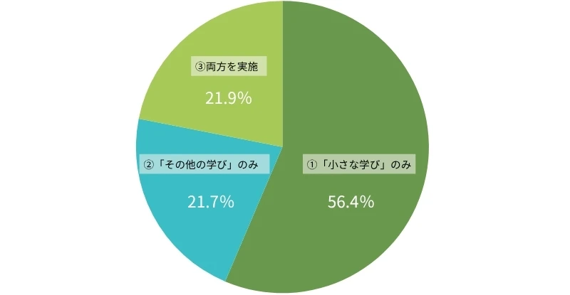 図表1 広義の学びをする人の学び方(グループ別の構成比、%)