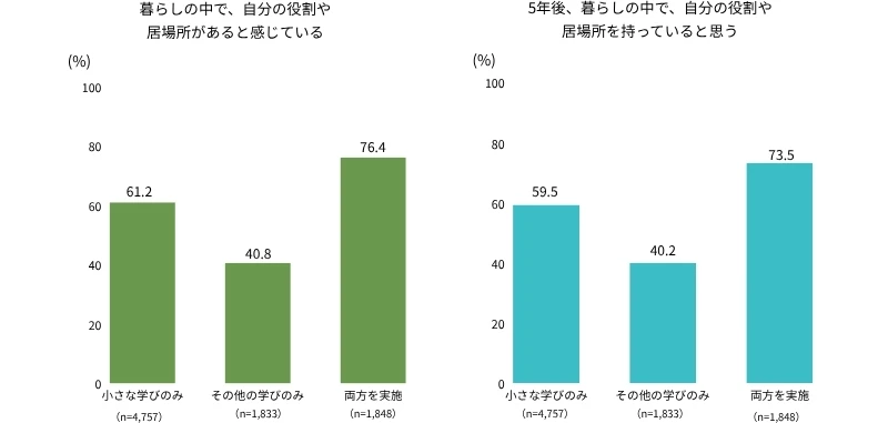 図表2 3つの学び方と自分の役割・居場所がある感覚の保有率