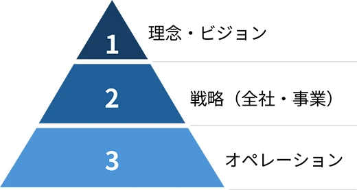 図表２　企業経営の３つの要素