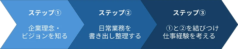 図表３　仕事経験を振り返る具体的なステップ