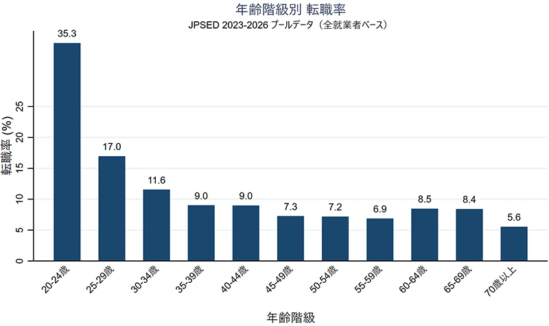 図表1 年齢階級別転職率