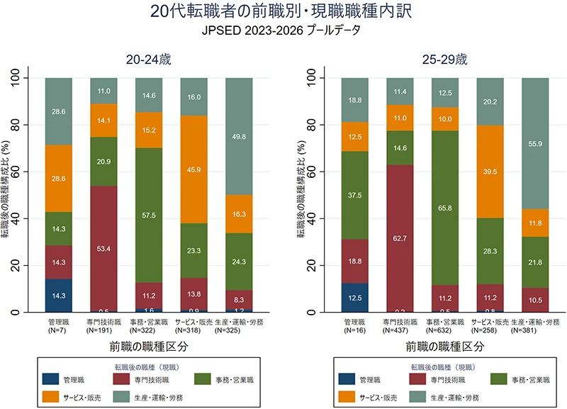 図表2 転職者の職業移動(20~24歳、25~29歳)