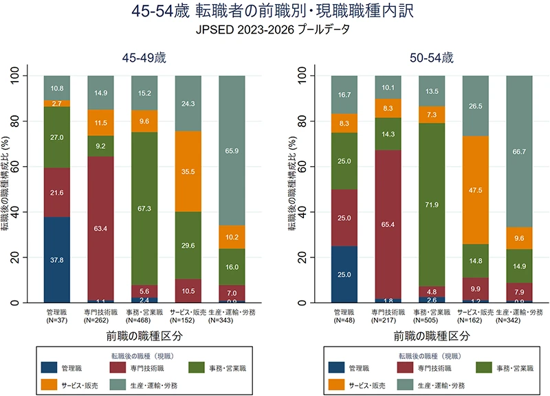 図表3 転職者の職業移動(45~49歳、50~54歳)