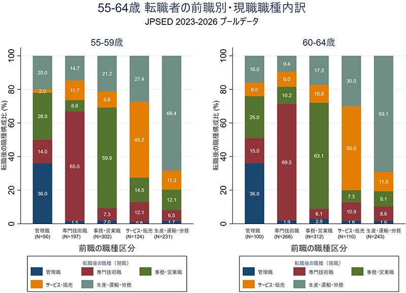 図表4 転職者の職業移動(55~59歳、60~64歳)