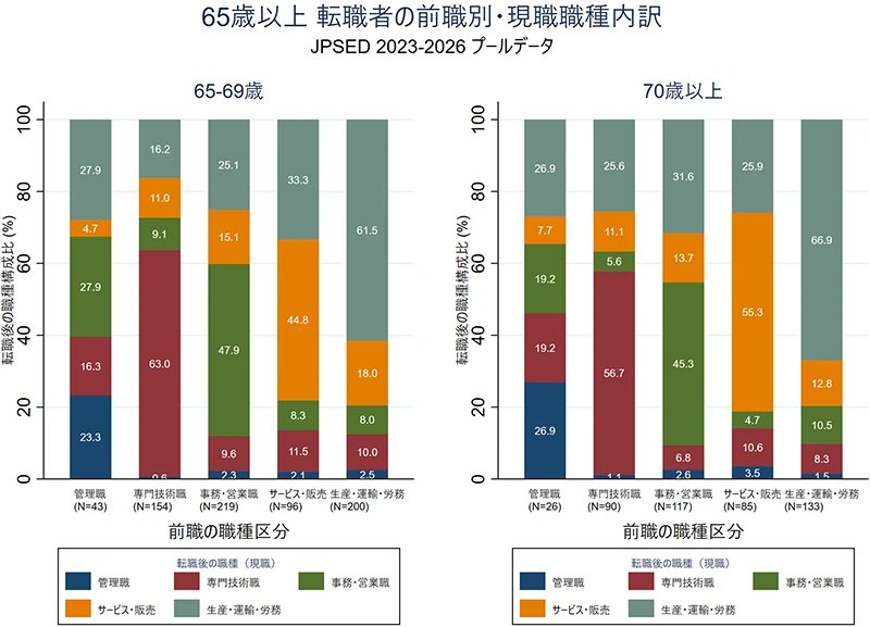 図表5 転職者の職業移動(65~69歳、70歳~)