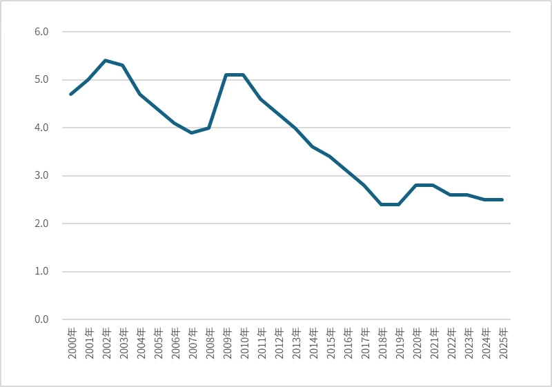 図表1 完全失業率の推移(年平均)(%)