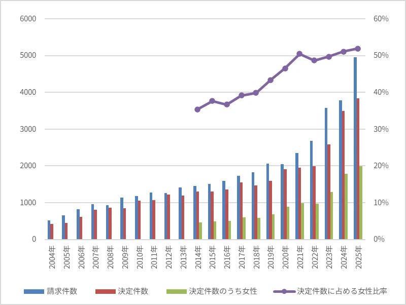 図表6 精神障害による労災(メンタル労災)の状況