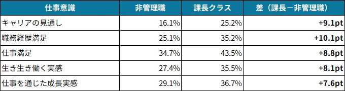 図表1 非管理職と課長クラスの仕事意識（2025年）