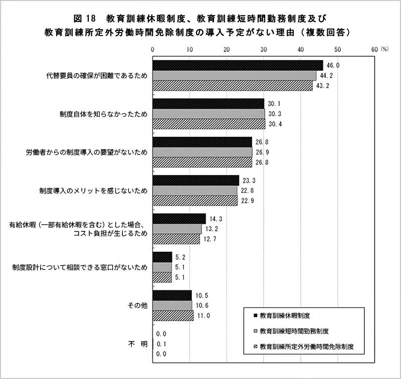 図表5 教育訓練を支援する制度の導入予定がない理由(複数回答)