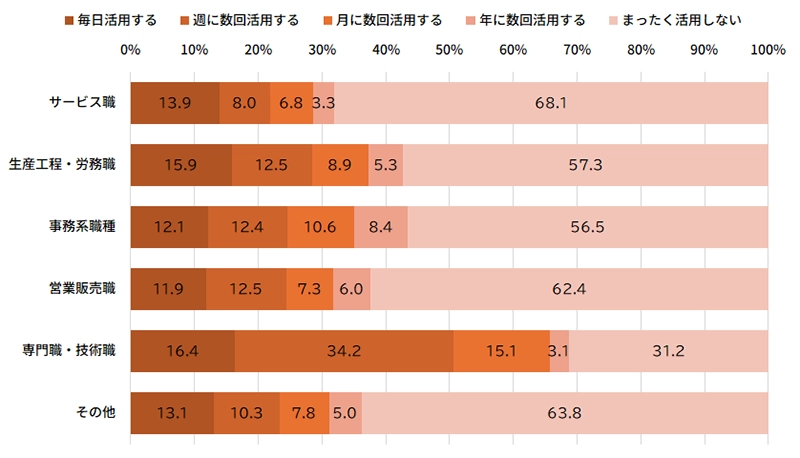 図表1 職種別に見た、仕事でのAI活用状況