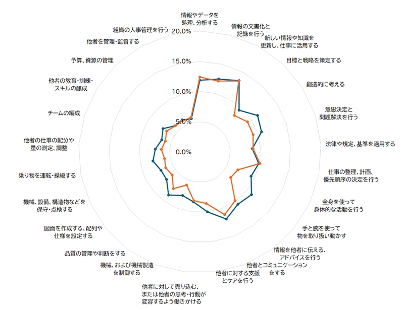 図表2 生産工程・労務職と事務系職種における、タスクごとのAIをよく活用する割合