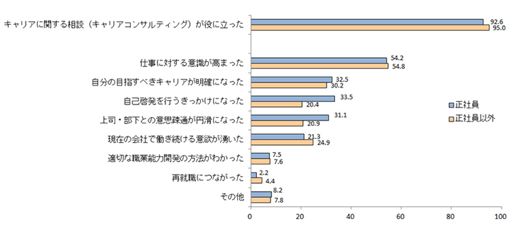 図表１　キャリアに関する相談の有効性（複数回答）
