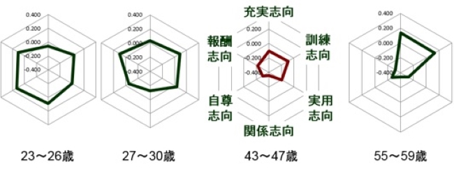 図表１　年代別の学習動機