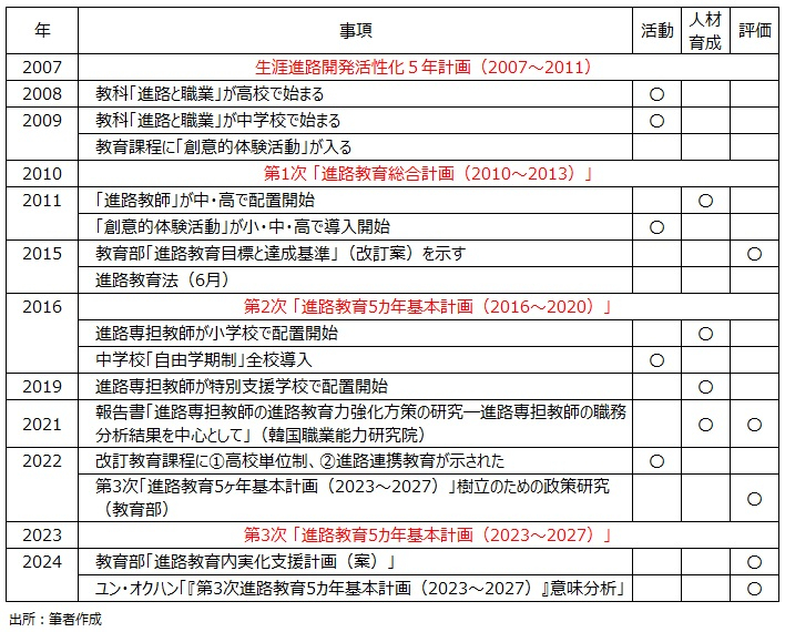 表10　韓国の進路教育施策の流れ