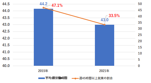 大手新入社員の平均週労働時間（時間）・週45時間以上就業の割合（％）