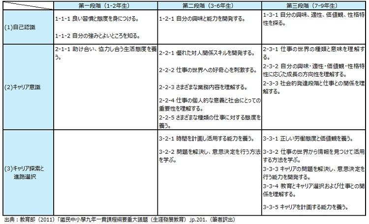 表１　キャリア教育の能力指標