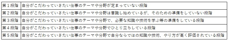 図表２　仕事の熟達段階