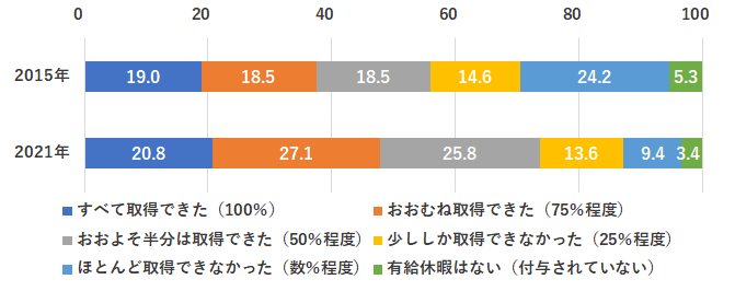 大手新入社員の有給休暇取得状況