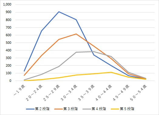 図表３　熟達段階とそのテーマに着手した年齢
