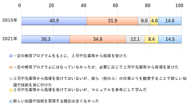 大手新入社員のOJTの機会