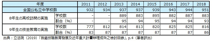 表３　2011～2018年度8・9学年における学業と適性探求活動実施学校数