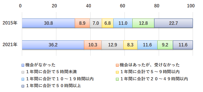 大手新入社員のOff-JTの機会