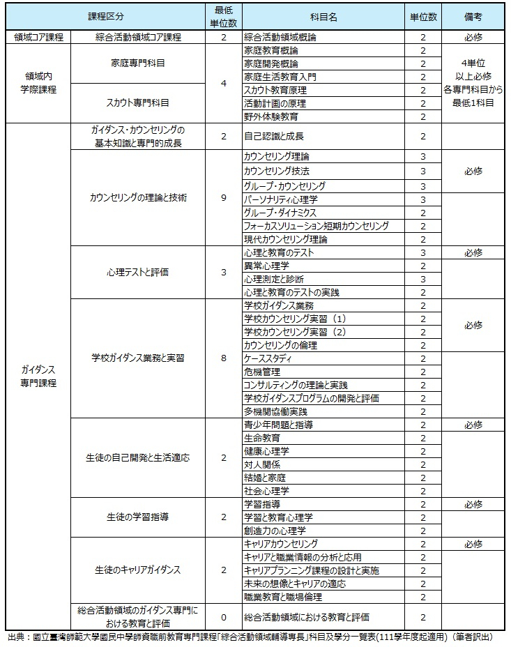 表４　国立台湾師範大学中等学校教員養成課程「輔導教師」履修科目及び単位一覧（2022年度より適用）